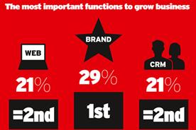 Survey: brand skills most highly valued