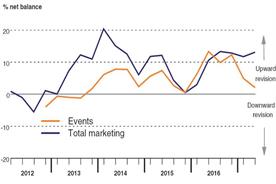 Bellwether: Event budgets continue to grow