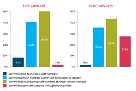 More than quarter of agencies planning redundancies, research shows