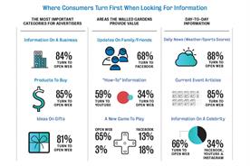 OpenX: research reflects growing disaffection with social media vs open web