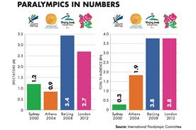 Brands slow to take full advantage of Paralympic Games