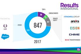 Private equity and consultancies drove marcoms M&A in 2017