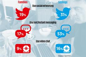 Families are turning to tech to communicate, study says