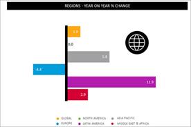 Europe records 4.4% decline in ad spend as rest of globe recovers