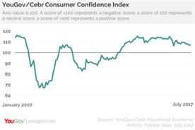 Post-election jitters have worn off, but consumer confidence stays low