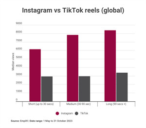 SMBs and Reels Explained