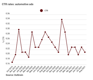 Car ads click through rates