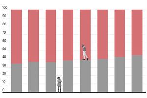 Gender pay gap: this year the industry's gap fell below 10%