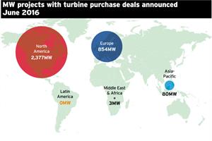 MW projects with turbine purchase deals announced June 2016