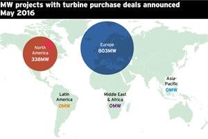 MW projects with turbine purchase deals announced May 2016