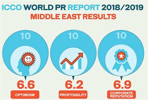 Middle East PR market outlook: 'Irrepressible optimism tempered by talent headache'