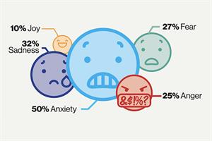 Americans feeling mood swings a half year into the pandemic
