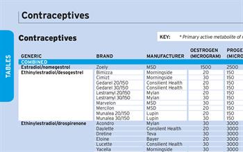 Contraceptives