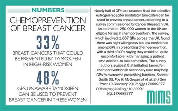 Infographic: Breast cancer prevention drug underused in primary care