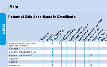 Emollients, Potential Skin Sensitisers as Ingredients