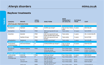 Table: Hayfever Treatments