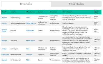 Stay abreast of updated drug indications with a new MIMS tool