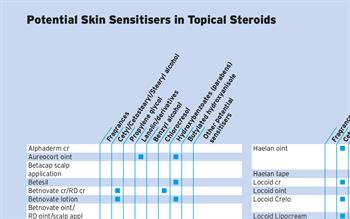 Topical Steroids, Potential Skin Sensitisers as Ingredients