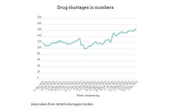 A graph showing the increasing number of supply issues listed on the MIMS drug shortages tracker.