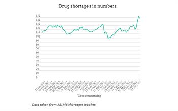 Line graph showing number of drug shortages from start of 2021 to present