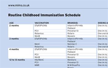 Routine Childhood Immunisation Schedule