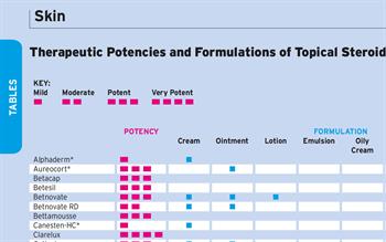 Topical Steroids, Comparison of Potencies and Formulations