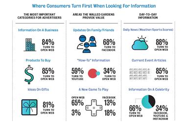 OpenX: research reflects growing disaffection with social media vs open web