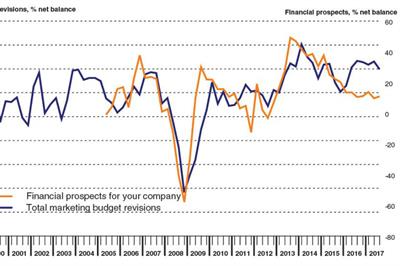 IPA Bellwether reveals UK marketing budgets paralysed by uncertainty