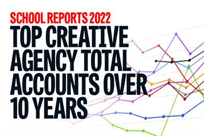 Graphic of line graph with words "School Reports 2022 Top Creative Agency Total Accounts Over 10 Years"