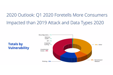Data breaches and malicious attacks soar despite US$124bn spent on security