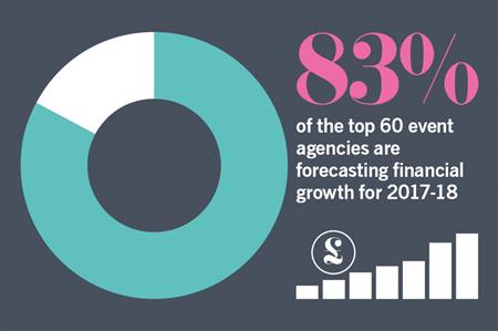 State of the Industry 2017: 83% of agencies forecast growth