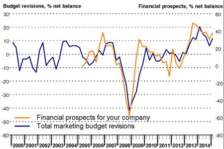 Marketing budgets as a whole have risen at an accelerated place