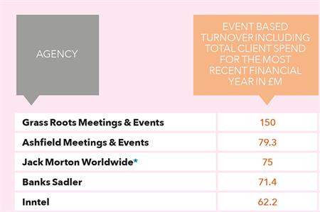 State of the Industry 2016: Top UK event agencies ranked by client spend