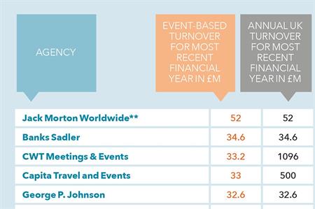 State of the Industry 2016: Top 20 UK event agencies