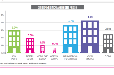CWT predicts hotel prices to rise globally in 2016