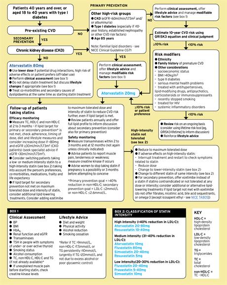 Cardiovascular Disease: Risk Assessment and Reduction, including Lipid ...