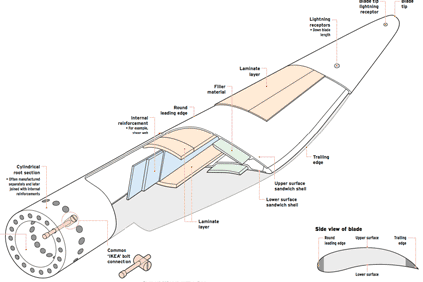 wind generator blades