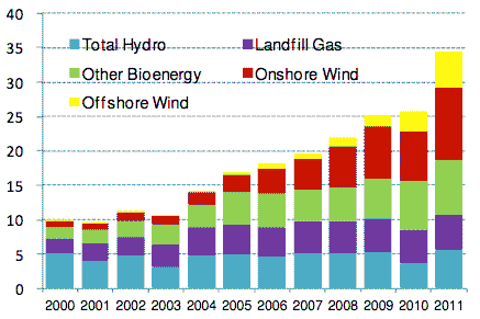 DECC renewables figures for the UK