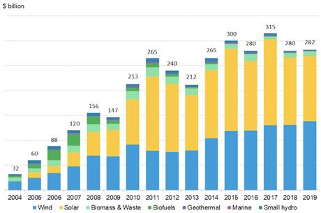 Offshore wind spending reaches record high in 2019