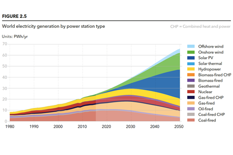 2050 gl dnv wind intervention needed major says solar