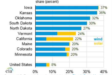 Wind And Solar Produce 8% Of US Generation In 2017 | Windpower Monthly