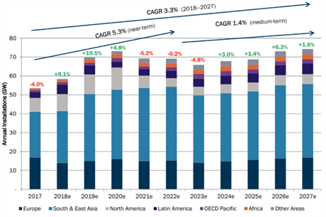FTI Intelligence predicts a compound annual growth rate (CAGR) of 3.3% in 2018-2027
