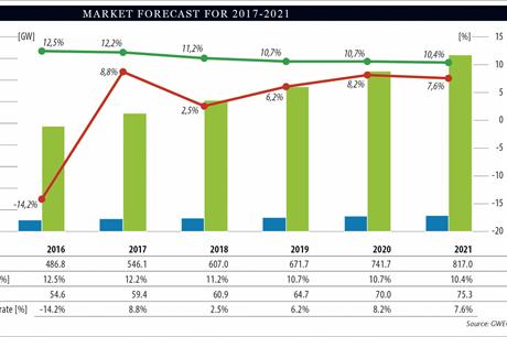 Cyclical Slowdowns To Blame For 16 Dip Windpower Monthly