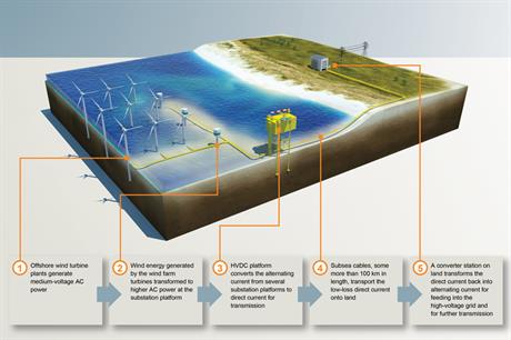The platform will convert alternating current to direct current