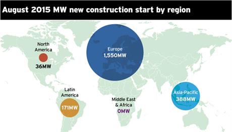 New construction starts in MW by region in August 2015