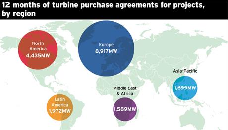 Twelve months of turbine purchase agreements for projects by region