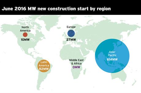 MW of new construction starts by region in June 2016