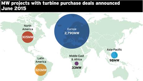 June turbine purchase deals by project MW