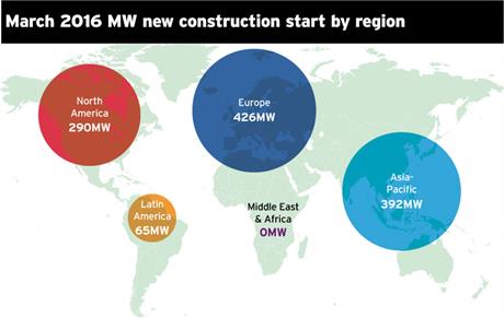 March 2016 new construction starts by region in MW