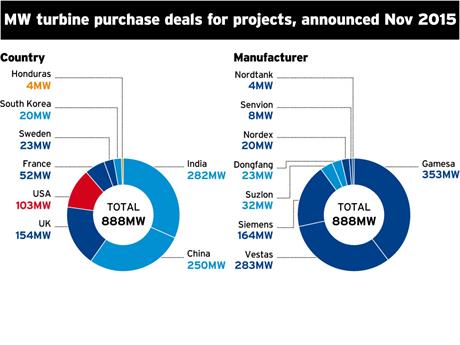 MW turbine purchase deals by country and manufacturer for projects in November